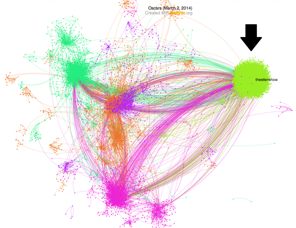 Top Five Clusters of Densly-Connected Twitter Users. The largest clusters is srounf the Ellen DeGeneres Show's account. 