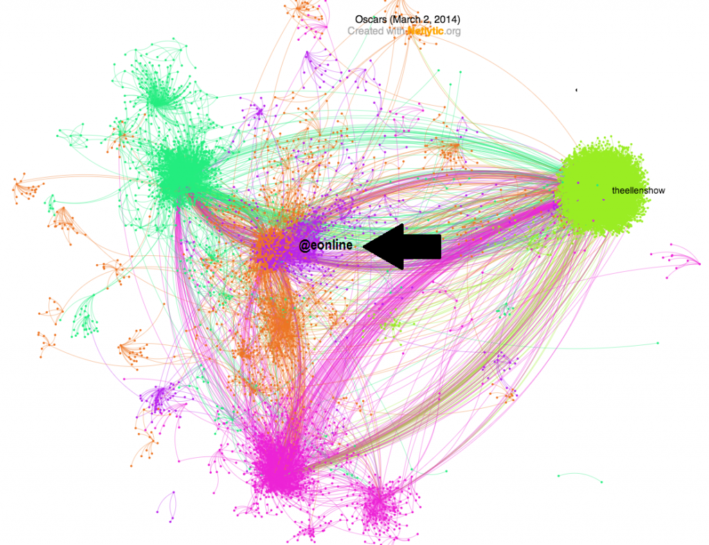 Figure 5: Top Five Clusters of Densely-Connected Twitter Users in the Oscars dataset. The marked cluster (pink colour) is around the @eOnline account.