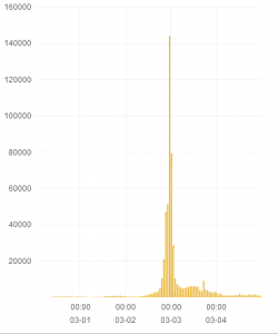 Oscars tweets counts